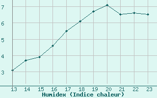 Courbe de l'humidex pour Deidenberg (Be)