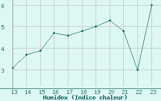 Courbe de l'humidex pour Hoydalsmo Ii