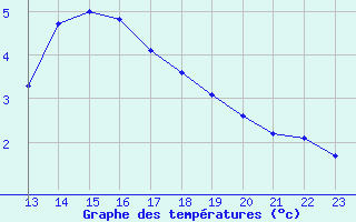 Courbe de tempratures pour Paris Saint-Germain-des-Prs (75)