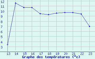 Courbe de tempratures pour Sariena, Depsito agua