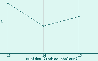 Courbe de l'humidex pour Axstal