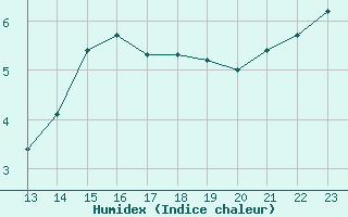 Courbe de l'humidex pour Violay (42)