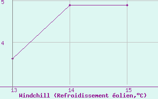 Courbe du refroidissement olien pour Skjaldthingsstadir