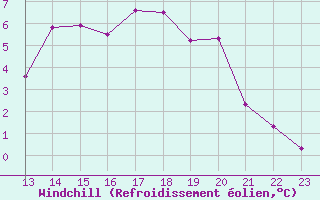 Courbe du refroidissement olien pour Epinal (88)