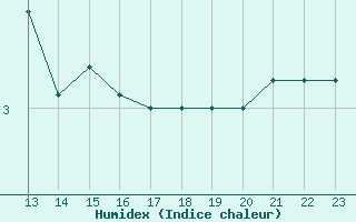 Courbe de l'humidex pour Elsenborn (Be)