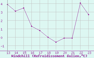 Courbe du refroidissement olien pour Crest (26)