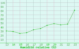 Courbe de l'humidit relative pour Muenchen-Stadt