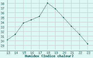 Courbe de l'humidex pour Major Vieira