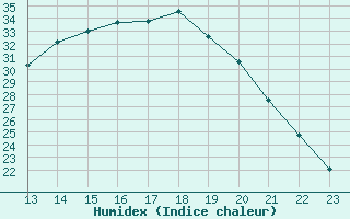 Courbe de l'humidex pour Guidel (56)