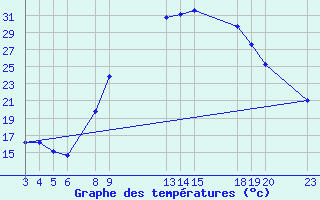 Courbe de tempratures pour Adrar