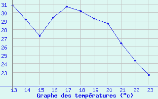 Courbe de tempratures pour Saint-Bonnet-de-Bellac (87)