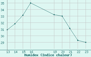 Courbe de l'humidex pour Carrion de Calatrava (Esp)