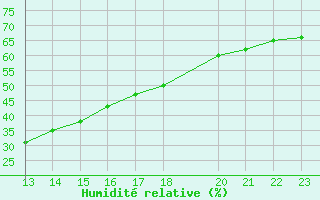 Courbe de l'humidit relative pour La Comella (And)