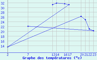 Courbe de tempratures pour Diepenbeek (Be)