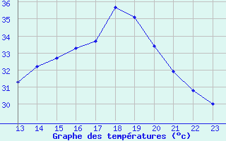 Courbe de tempratures pour Perpignan Moulin  Vent (66)