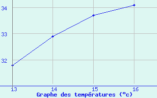 Courbe de tempratures pour Saint-Bonnet-de-Bellac (87)