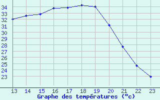 Courbe de tempratures pour Saint-Georges-sur-Cher (41)