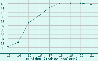 Courbe de l'humidex pour Yurimaguas