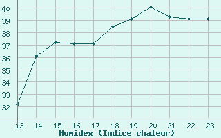 Courbe de l'humidex pour Yurimaguas