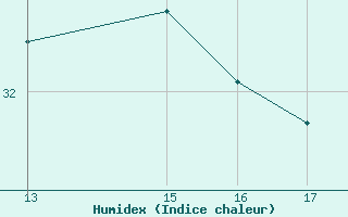 Courbe de l'humidex pour Vias (34)