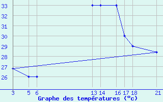 Courbe de tempratures pour Lungi