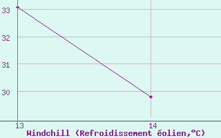 Courbe du refroidissement �olien pour Arraial Do Cabo