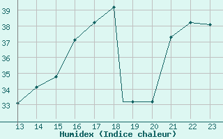 Courbe de l'humidex pour Yurimaguas