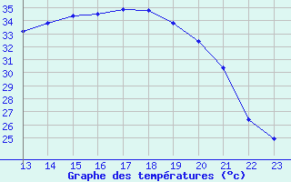 Courbe de tempratures pour Marquise (62)