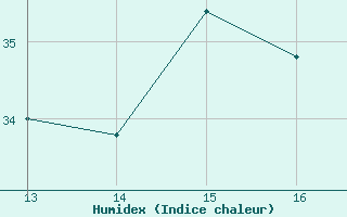 Courbe de l'humidex pour Dolembreux (Be)