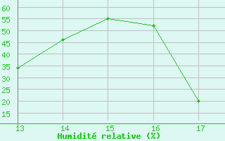 Courbe de l'humidit relative pour Herbault (41)