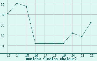 Courbe de l'humidex pour Yurimaguas