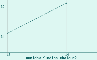 Courbe de l'humidex pour San Salvador / Ilopango