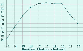 Courbe de l'humidex pour Yurimaguas