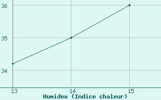 Courbe de l'humidex pour Boa Vista