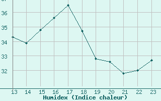 Courbe de l'humidex pour Luc-sur-Orbieu (11)