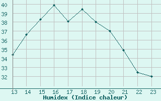 Courbe de l'humidex pour Paranapoema