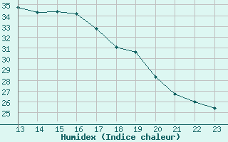 Courbe de l'humidex pour Saint-Jean-de-Vedas (34)