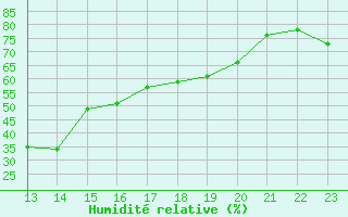 Courbe de l'humidit relative pour Rhyl