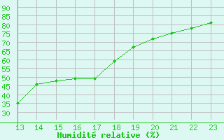 Courbe de l'humidit relative pour Saint-Andre-de-la-Roche (06)