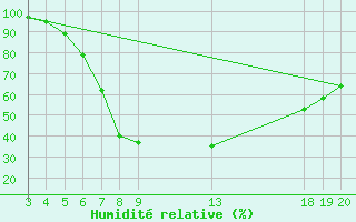 Courbe de l'humidit relative pour Gospic