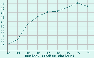 Courbe de l'humidex pour Yurimaguas