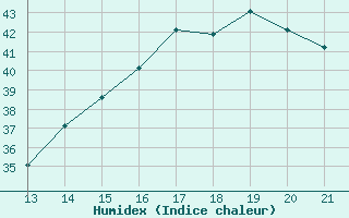 Courbe de l'humidex pour Yurimaguas