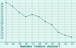 Courbe de l'humidex pour Altheim, Kreis Biber