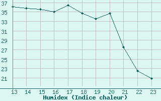 Courbe de l'humidex pour Muirancourt (60)