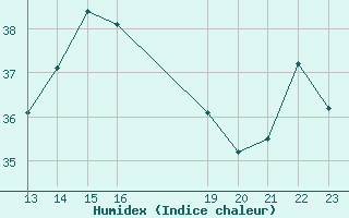 Courbe de l'humidex pour San Salvador / Ilopango