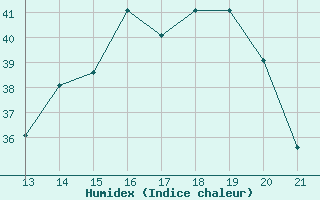 Courbe de l'humidex pour Yurimaguas