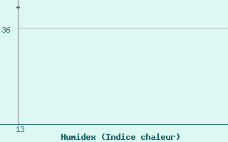 Courbe de l'humidex pour Esmeraldas-Tachina