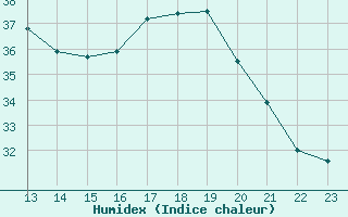 Courbe de l'humidex pour Resende