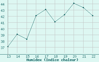 Courbe de l'humidex pour Yurimaguas