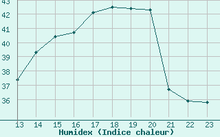 Courbe de l'humidex pour Luc-sur-Orbieu (11)